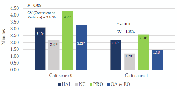 Figure 1 - Results for latency to lie (LTL) test (in minutes and seconds) by treatment group for broilers with Gait 0 and 1 scores.