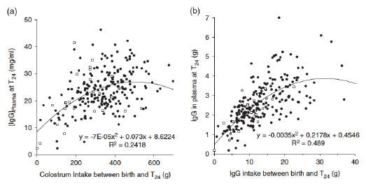 Relationships (a) between immunoglobulin G (IgG) concentration in piglet plasma 24 h after the onset of farrowing (T24) and estimated colostrum intake, and (b) between total amount of IgG in piglet plasma at T24 and estimated IgG intake. Black circles represent piglets that were still alive at weaning, and white squares represent piglets that died between T24 and weaning (after Devillers et al., 2011).