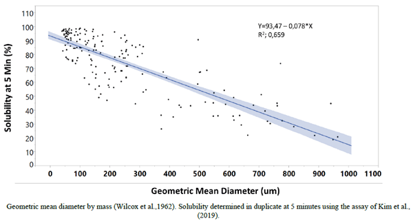 Figure 1 - Correlation between solubility at 5 minutes and geometric mean diameter of 192 fine limestone samples collected from 16 countries in Europe.