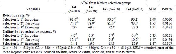 Table 1. Retention rate and removals due to reproductive reasons until 3rd farrowing of gilts according to their ADG from birth to selection - Walter (2018).
