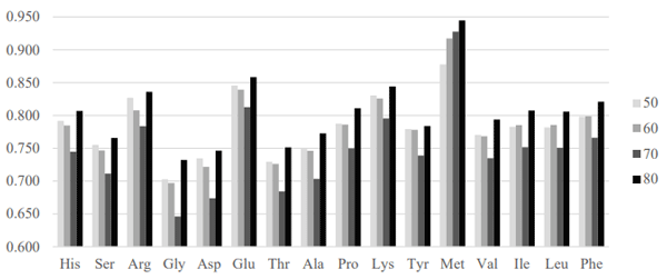 Figure 2- Significant influence of TSAA:Lys ratios on apparent digestibilities of amino acids in the distal ileum (P < 0.05)