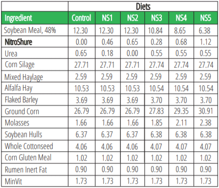 Table 1. Diet Composition, Dry Matter %