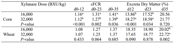 Table 1 – Effect of feeding a commercial dose (16,000 BXU/kg) or double dose (32,000 BXU/kg) of xylanase to broilers fed commercial-type corn- and wheat-based diet