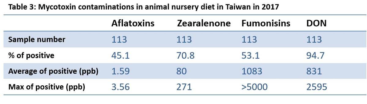 Annual survey of mycotoxin in feed in 2017-Taiwan - Image 3