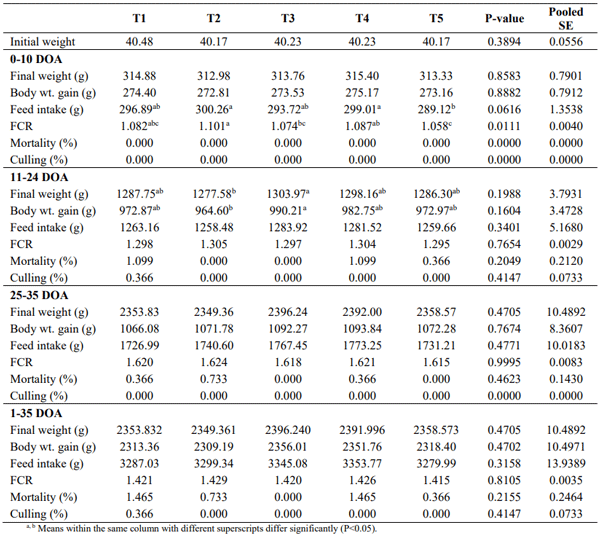 Table 3 - Effect of in-feed therapeutics on performance of broilers