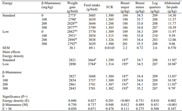 Table 3 - Effect of treatments on growth performance from 1 to 35 days post-hatch and carcass traits at 35 days post-hatch.