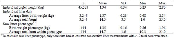 Summary statistics of measured traits of the birth sow used to determine phenotypic classifications.