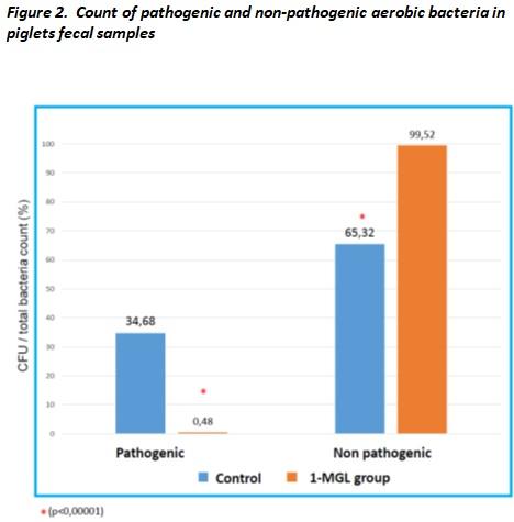 1-Monoglycerides of short and medium chain fatty acids reduced pathogenic intestinal bacteria, post-weaning diarrhoea, mortality and myostatin level in piglets - Image 2