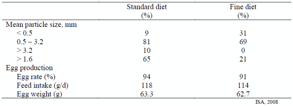 Table 5 - Influence of particle size of the diet on feed intake and egg production in brown laying hens.