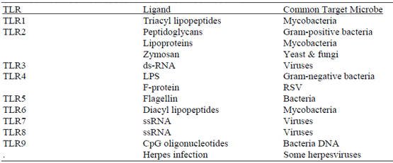 Specificity of Some Common Toll-like Receptors