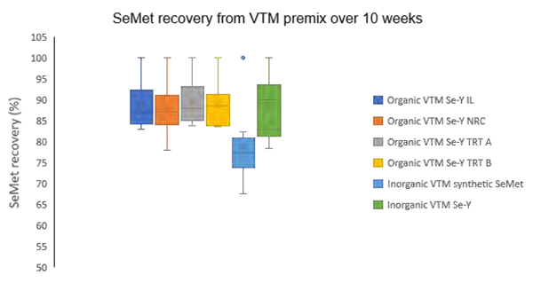 Figure 4. SeMet recovery from VTM premix
