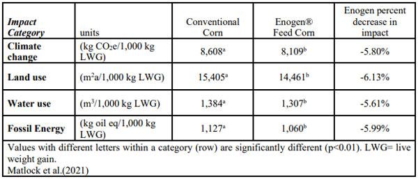 Table 3. Cradle-to-gate environmental benefits of improved corn digestibility in beef feedlot production systems
