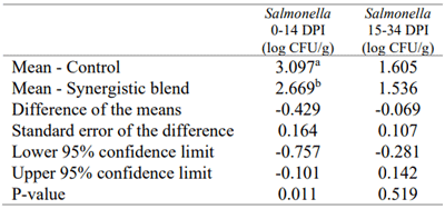 Table 2 - Overview of the meta-analysis results for Salmonella counts. Results of 0-14 DPI were based on 5 studies, results of 15-34 DPI were based on 8 studies.