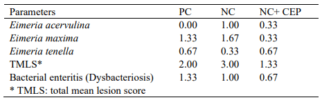 Table 5 - Impact of CEP on gut health