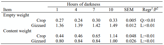 Table 2. Effect of darkness on empty crop and gizzard weight and content expressed as a percentage of body weight (Shynkaruk et al., 2019)