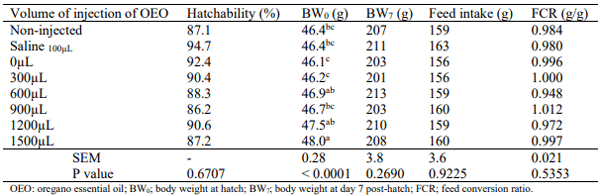 Table 1 - Effects of in-ovo injection of oregano essential oil (OEO) on hatchability and post-hatching performance (n=96). A fixed amount of OEO (0.5µL) was injected into the amnion at different saline solution volumes (from 300 to 1500 µL) at day 17.5 of incubation.