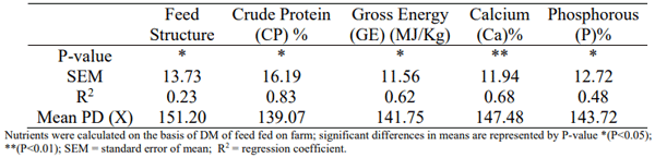 Table 1 - Effect of nutritional factors on plumage damage (PD) in laying hens.