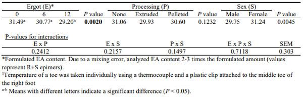Table 3C. Effect of ergot inclusion level, processing method, and sex on the external temperature of Ross 708 broilers at 29 days of age (°C)1 .