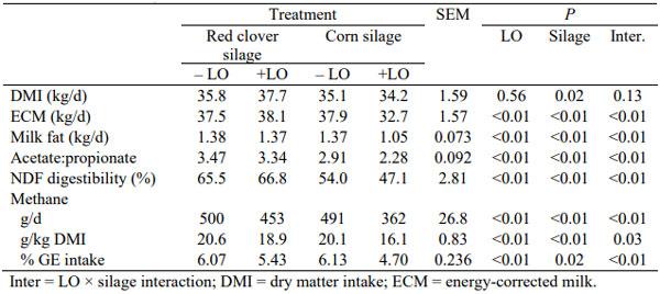Table 4. Including linseed oil (LO) at 4% of dietary DM in lactating dairy cows diets based on red clover or corn silage (Benchaar et al., 2015).