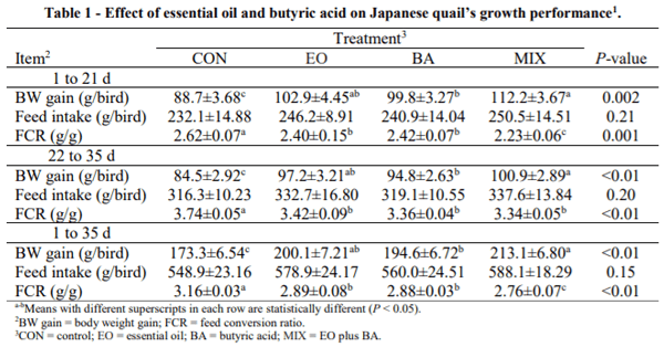 AUSTRALIA - EFFECTS OF ESSENTIAL OILS AND ENCAPSULATED BUTYRIC ACID ON GROWTH PERFORMANCE, INTESTINAL MICROFLORA AND SERUM LIPID PROFILE OF JAPANESE QUAILS - Image 1
