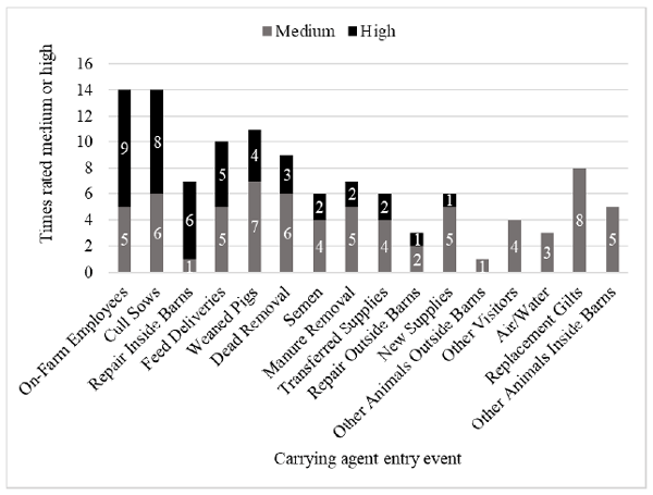 Number of cases, out of 19, that each carrying agent entry event was rated medium or high for the likelihood it was responsible for the introduction of PRRSV.