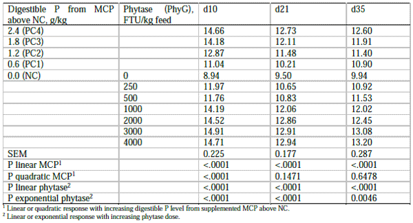 Table 2 - Effect of increasing MCP concentration or phytase dose on toe ash (%).