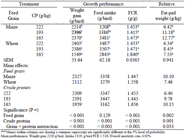 Table 2 - Effects of dietary treatments on growth performance from 7 to 35 days post-hatch and relative abdominal fat-pad weights.