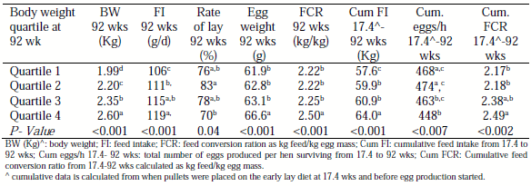Table 2 - Hy-Line Brown hen body weight, feed intake, rate of lay, egg weight and feed conversion ratio at 92 weeks of age and, cumulative feed intake, cumulative eggs per hen surviving and cumulative feed conversion ratio from 17.4 to 92 weeks of age.