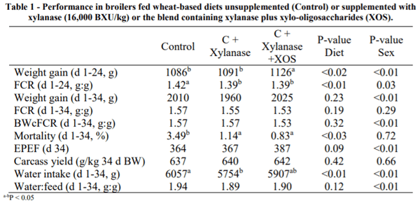 AUSTRALIA - XYLO-OLIGOSACCHARIDES AND XYLANASES IMPROVE THE PERFORMANCE OF BROILERS FED WHEAT-BASED DIETS - Image 1
