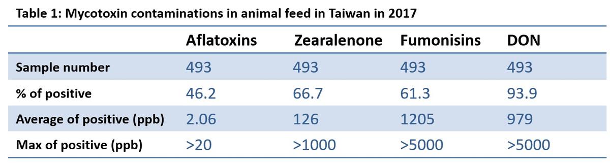 Annual survey of mycotoxin in feed in 2017-Taiwan - Image 1