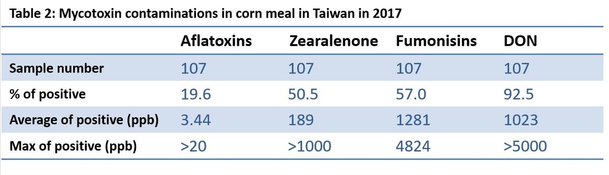 Annual survey of mycotoxin in feed in 2017-Taiwan - Image 2