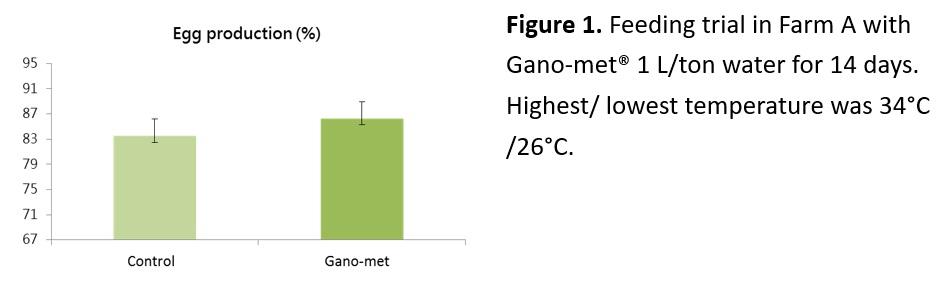 Effect of Gano-met® on egg production in laying hens - Image 1