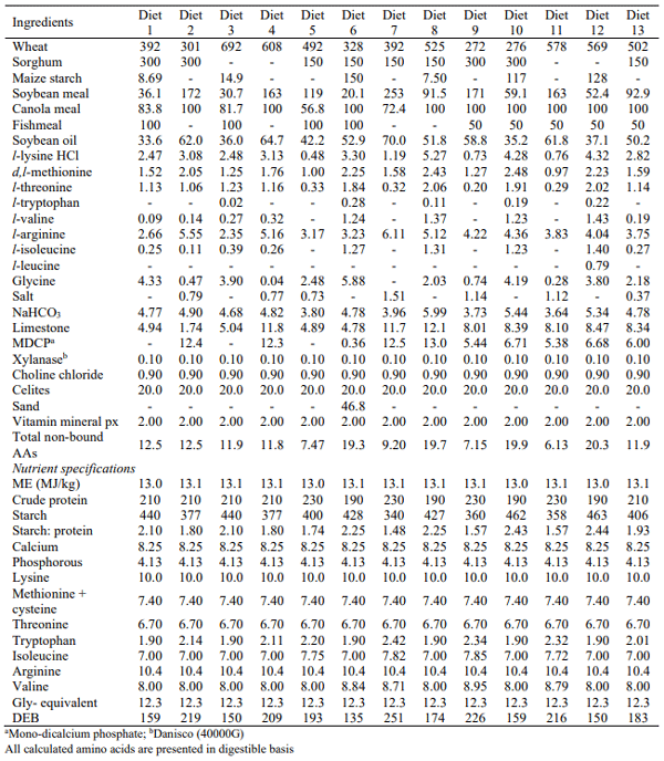 Table 2 Composition and calculated nutrient specification in experimental diets (g/kg) 