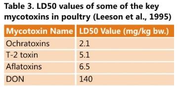 How many mycotoxins should be analyzed in Indian Poultry Feeds and Raw Materials? - Image 5