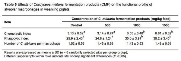 Fermentation products of Cordyceps militaris enhance performance and modulate immune response of weaned piglets - Image 5