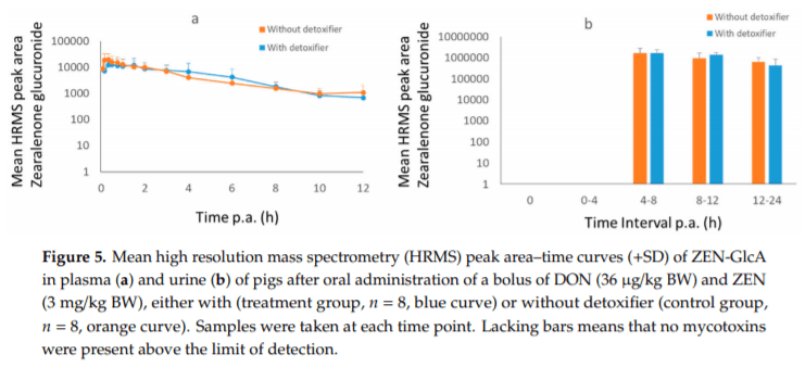 Biomarkers for Exposure as a Tool for Efficacy Testing of a Mycotoxin Detoxifier in Broiler Chickens and Pigs - Image 8