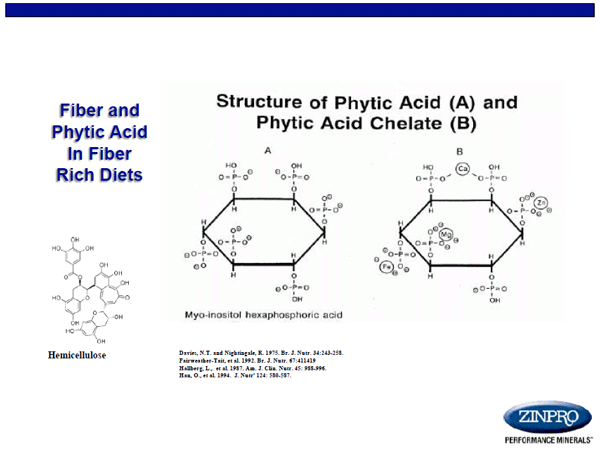 Figure 3. Structure of phytic acid and its influence on mineral complexation and bioavailability in diets.