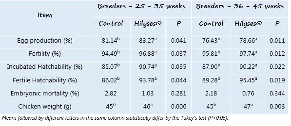 Hilyses: Source of nucleotides in broiler breeder diets - Image 4