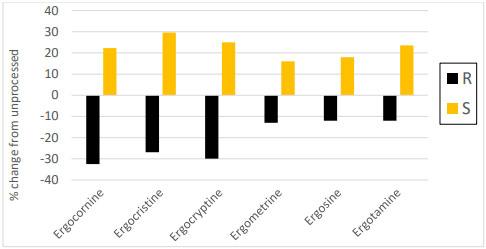 Figure 4. The percent change of the R and S epimers from the unprocessed control following extrusion of ergot contaminated wheat screenings.