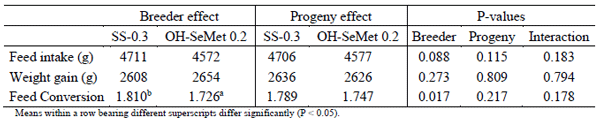 Effects of dietary Se source for breeder and/or progeny on broiler performance (1-42 d).