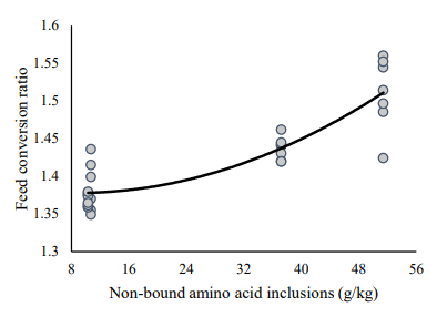 Figure 1 Quadratic relationship (r = 0.882; P < 0.001) between dietary non-bound amino acid inclusions and FCR in broiler chickens y = 1.383 - 0.001*NBAA + 0.00007263*NBAA2
