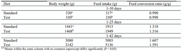 Table 3 - Growth Performance of broilers, Trial 1