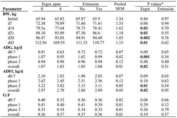 Table 1. The response of growing pigs to diets contaminated with 4 ppm ergot alkaloids, unprocessed or extruded. 
