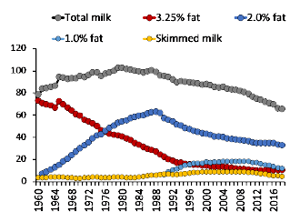Consumption trends of fluid milk in Canada from 1960 to 2018 Source: Statistics Canada
