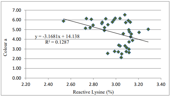 Figure 5 - Correlation between colour a and reactive lysine. 