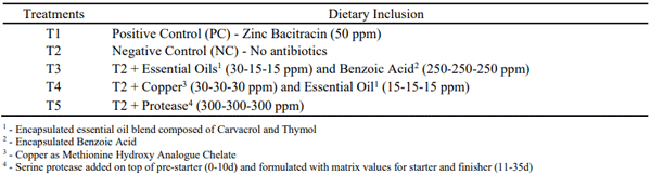 Table 1 - Dietary Treatments
