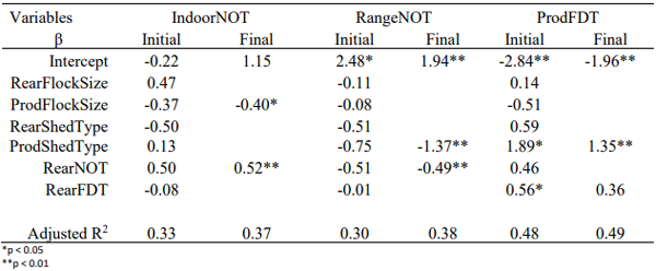 Table 2 - Unstandardised coefficients and adjusted R2 for the initial and final regression model where RearFlockSize is the number of pullets (x 10,000), ProdFlockSize is the number of hens (x 10,000), RearShedType is the rearing housing system (Foor = 1, Aviary/JumpStart =2), ProdShedType is the adult hen housing system (Flat Deck = 1, Aviary = 2).