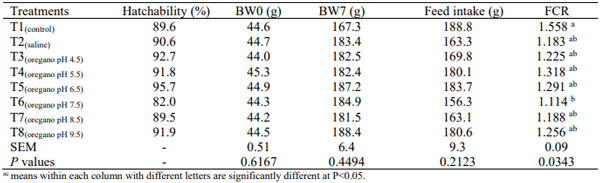 Table 1 – Influence of in ovo injection of oregano essential oil at different pHs on hatchability and post hatching performance in broiler chickens