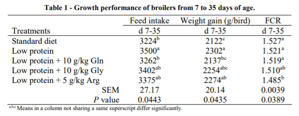 AUSTRALIA - PERFORMANCE AND INTESTINAL PERMEABILITY OF BROILERS FED LOW PROTEIN DIETS SUPPLEMENTED WITH GLYCINE, GLUTAMINE OR ARGININE - Image 1
