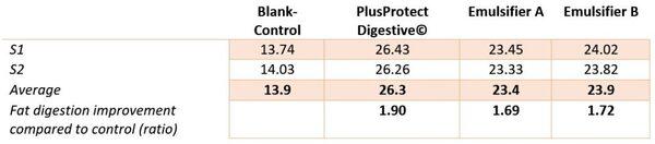 The emulsifiers present in PlusProtect Digestive© boost fat digestion by 1.9 folds - Image 2
